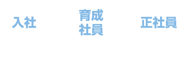 入社（当社）→育成社員（帯広高等技術専門学院電気工学科卒業2年生）→正社員（当社）